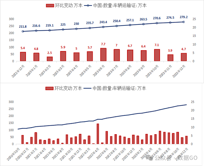 （图：网约车车辆运输证发放量2020.10-2023.12）