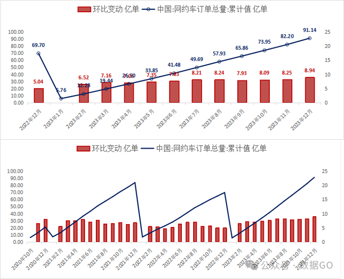 （图：网约车订单量2020.10-2023.12）