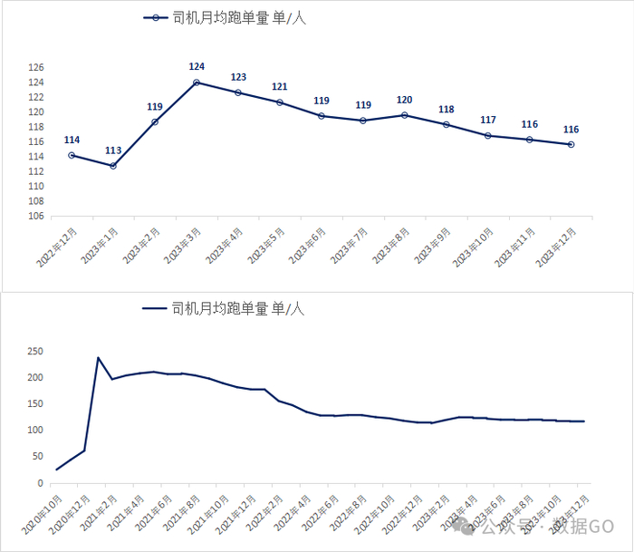 （图：网约车司机人均跑单量2020.10-2023.12）
