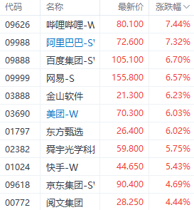 注：科技股的表现