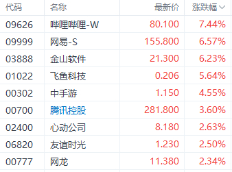 注：游戏股的表现