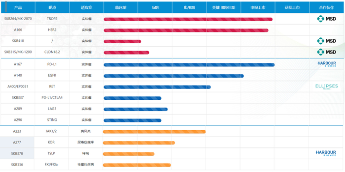 科伦博泰进入临床阶段在研管线，图片来源：科伦博泰官网