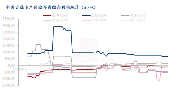 数据来源：钢联数据