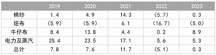 数据为毛利率（毛损率），单位：%，数据来源：魏桥纺织财报；制图：周苏蕾