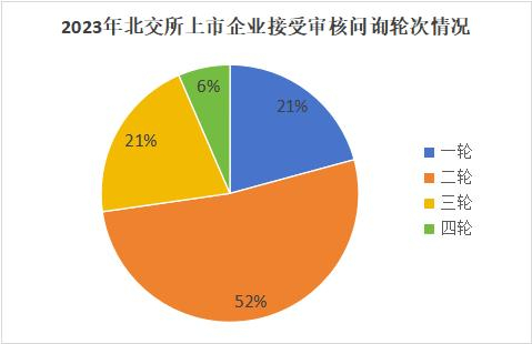 数据来源：北交所官网