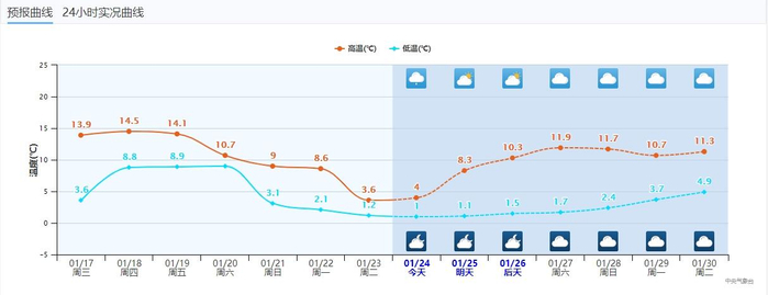 ▲未来7天成都天气预报