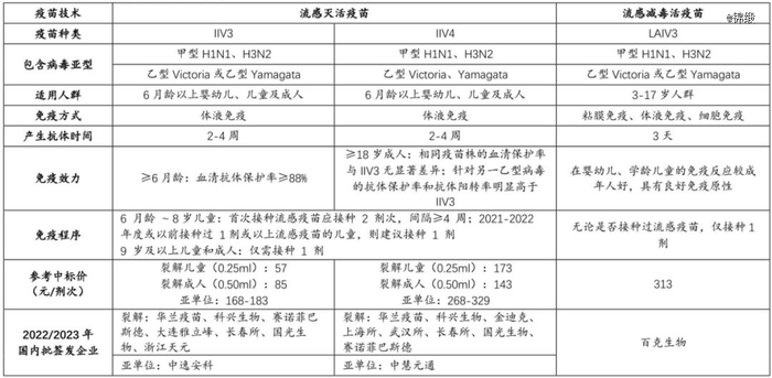 图：流感疫苗对比，来源：国投证券
