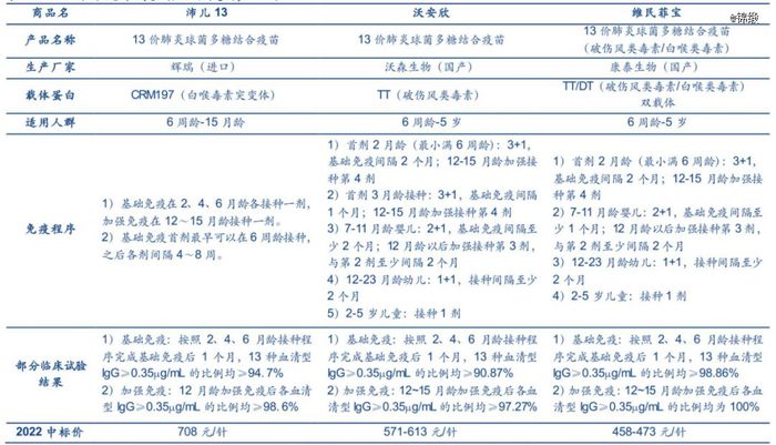 图：13价肺炎疫苗竞争格局，来源：安信证券