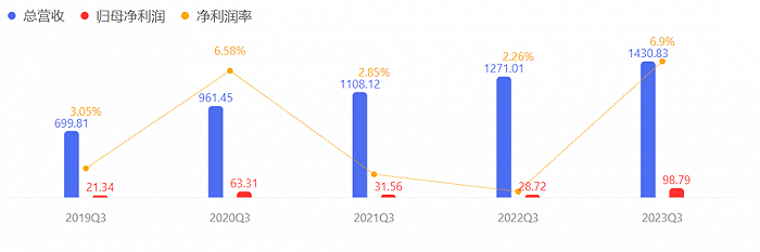 亚马逊的净利润重回增长（单位：美元）