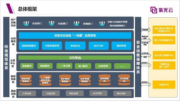　　连云港市历史文化名城保护管理平台总体架构