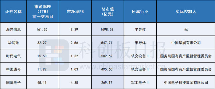 图|市值前五的公司