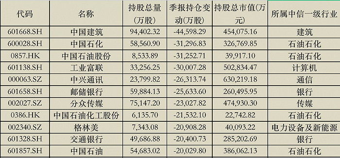 表：2023年四季度减持居前的个股 来源：Wind