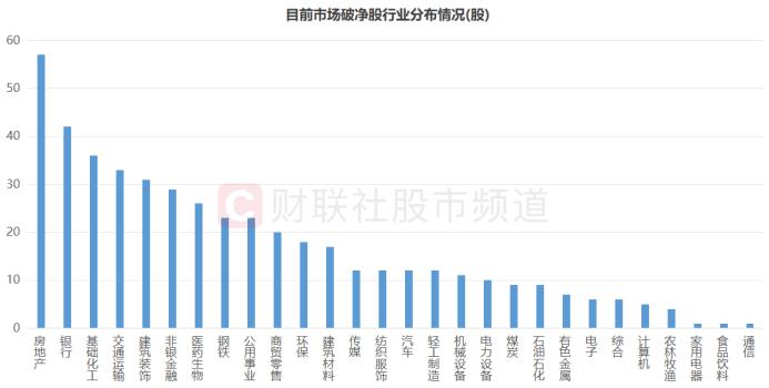 注：目前市场破净股行业分布情况（截至1月24日数据）