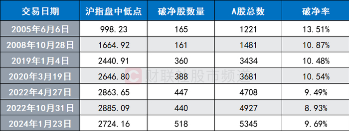 注：A股在历史多个底部区域时刻破净股数据