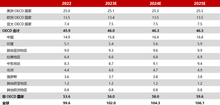 资料来源：OPEC，民生证券
