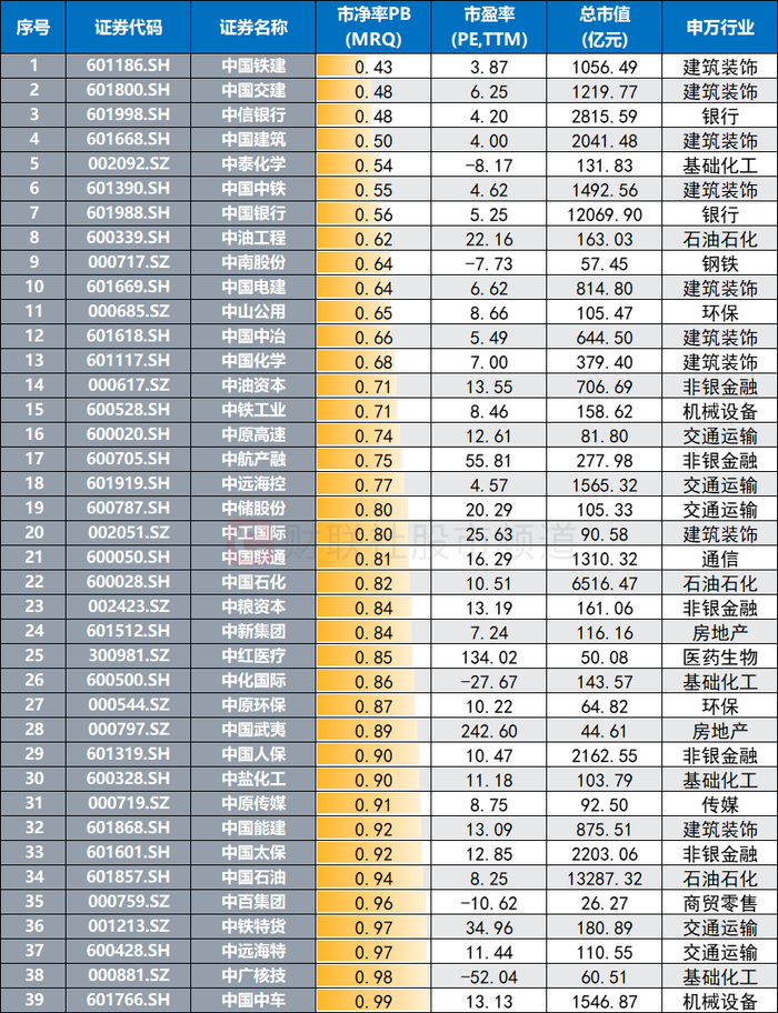 注：目前市净率不足1倍的中字头股（截至1月24日数据）
