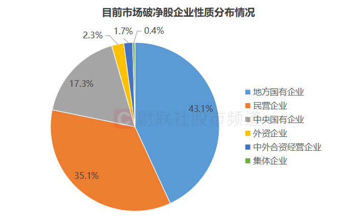 注：目前市场破净股企业性质分布情况（截至1月24日数据）