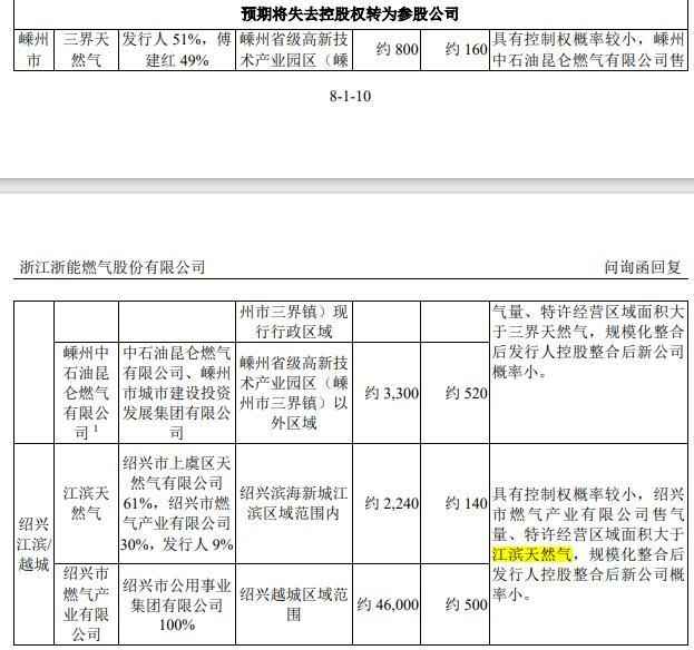 图片来源：审核问询函回复截图
