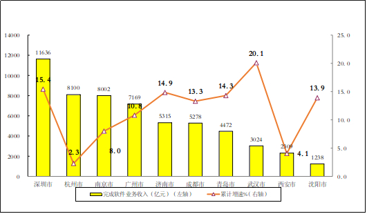 图7  2023年前十位副省级中心城市软件业务收入增长情况