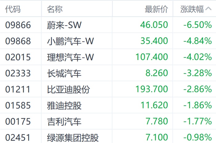 注：汽车股的表现
