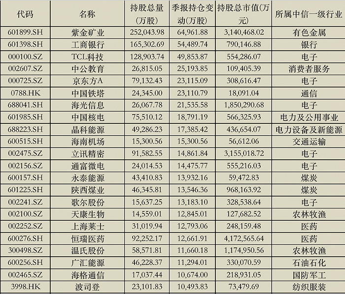 表：2023年四季度增持股数居前的个股&nbsp; &nbsp; &nbsp; &nbsp;来源：Wind