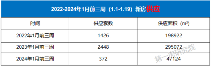 来源：筋斗云AI楼市系统大数据