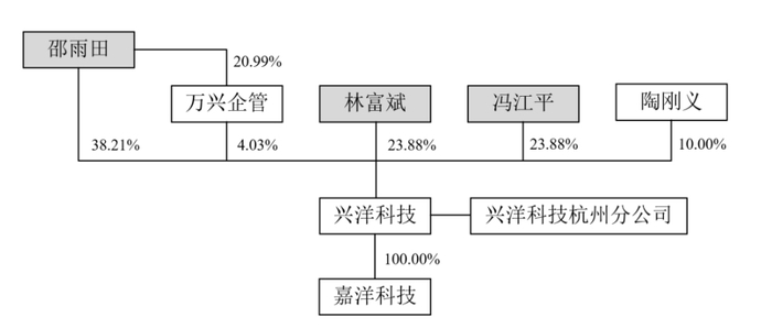 股权结构图/招股书