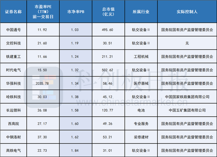 图|市净率最低的10家公司