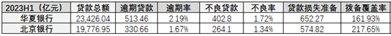 来源：2023年中报数据