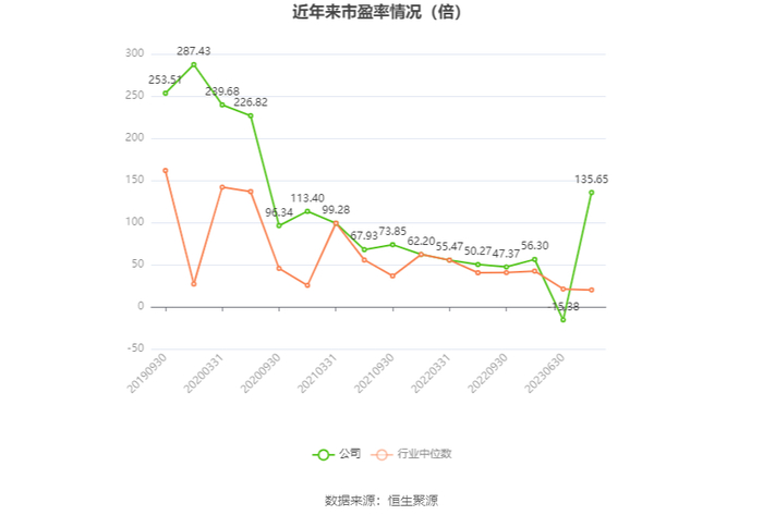 以本次披露业绩预告均值计算，公司近年市盈率（TTM）、市净率（LF）、市销率（TTM）情况如下图：