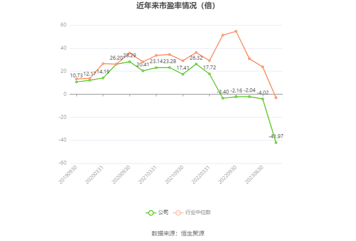 以本次披露业绩预告均值计算，公司近年市盈率（TTM）、市净率（LF）、市销率（TTM）情况如下图：