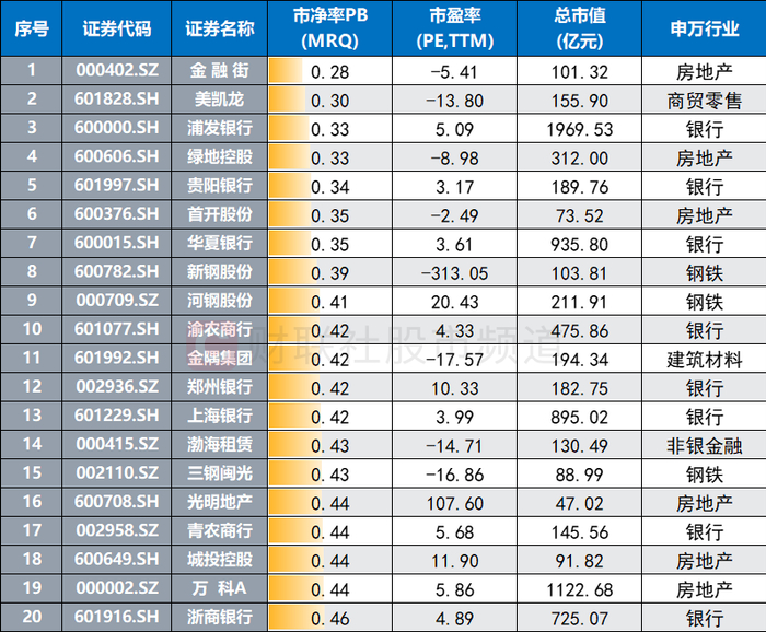注：目前市净率靠后的前20只地方国企股（截至1月24日数据）
