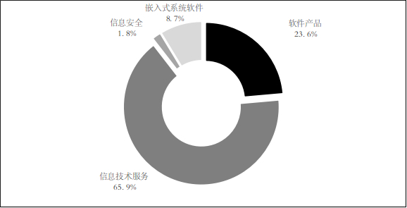 图4  2023年软件业分类收入占比情况