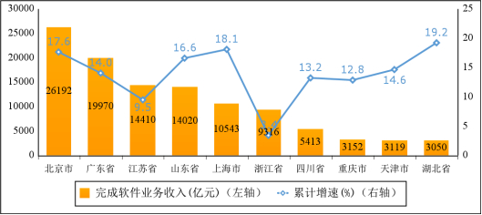 图6  2023年软件业务收入前十省市增长情况