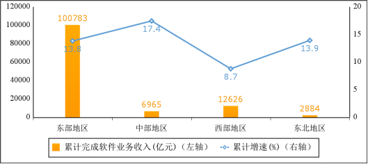 图5  2023年软件业分地区收入增长情况