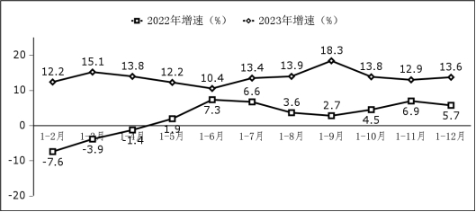 图2  利润总额增长情况