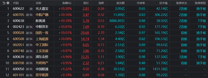 注：今日涨幅居前的破净央国企股（截至1月25日午间收盘）