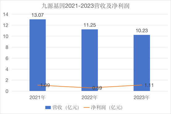 数据来源：观点指数、九源基因招股书