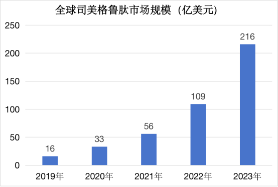 数据来源：观点指数、九源基因招股书