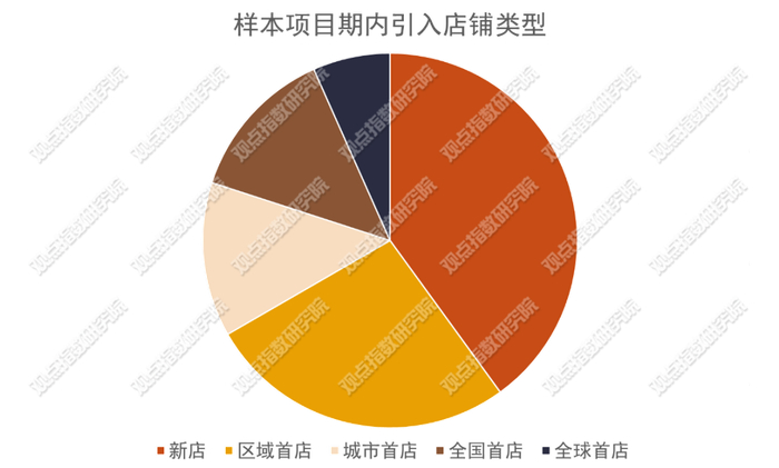 数据来源：观点指数整理