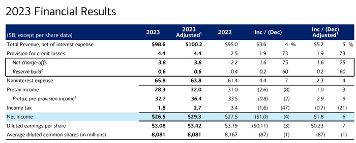 （来源：美国银行财报）