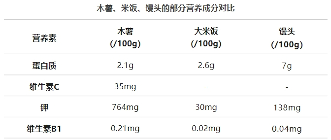 数据来自：中国食物成分表（第六版）