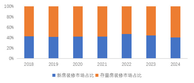资料来源：贝壳研究院预算