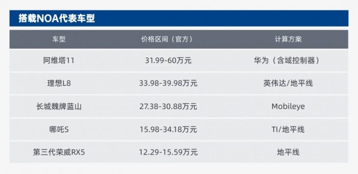 图1：搭载智驾系统的车型价格呈下探趋势