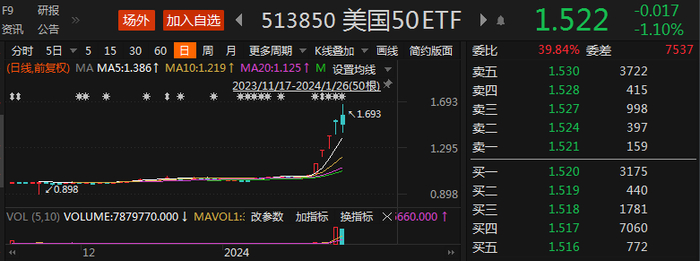 易方达MSCI美国50ETF（QDII）近期走势图