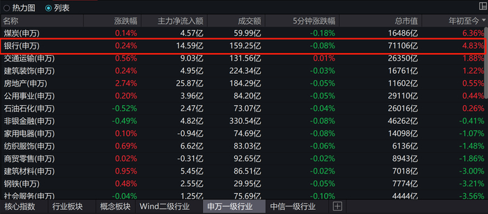 开年以来银行板块涨幅排名第二 图片来源：Wind客户端