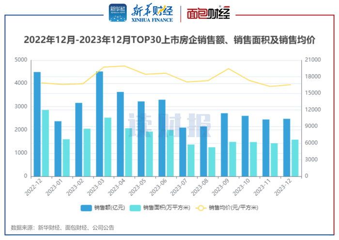 图1：2022年12月-2023年12月TOP30上市房企销售额、销售面积及销售均价