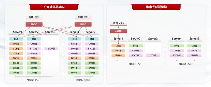 图：江苏银行项目GaussDB数据库部署方案