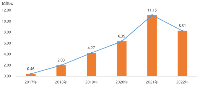 图3. 巴瑞替尼为礼来带来的净收入情况，参考来源：礼来年报