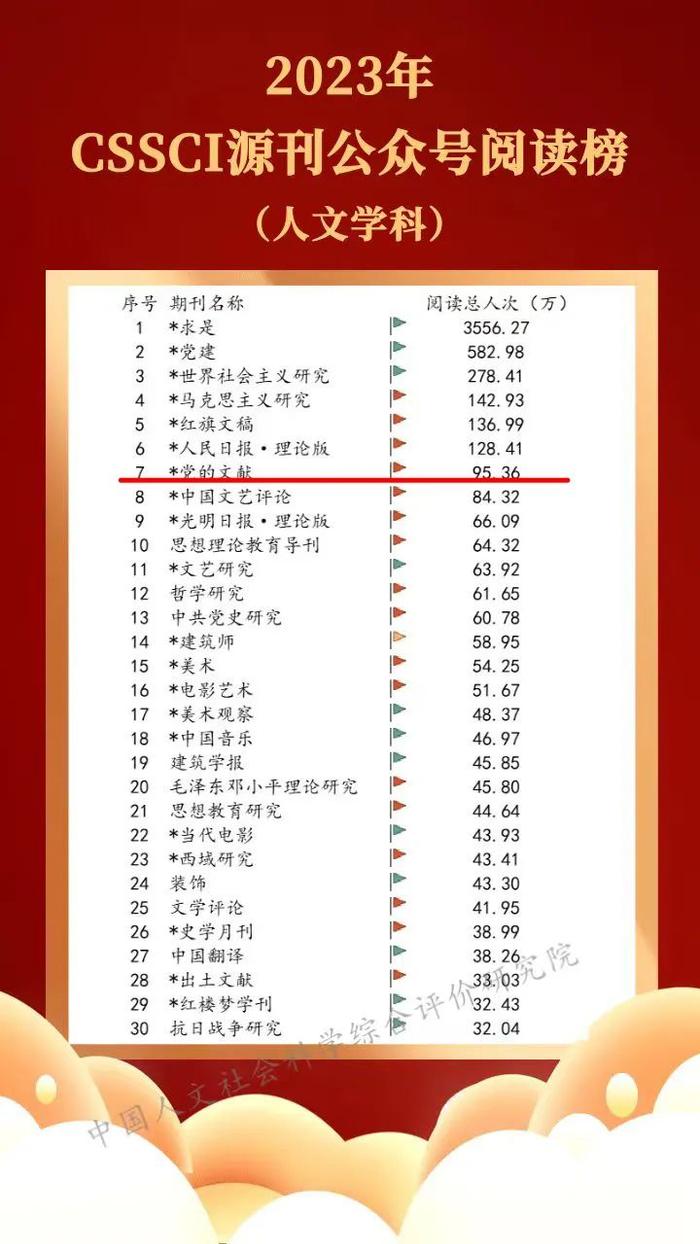 C刊公号年榜TOP 30发布，“党的文献”公众号排名前列
